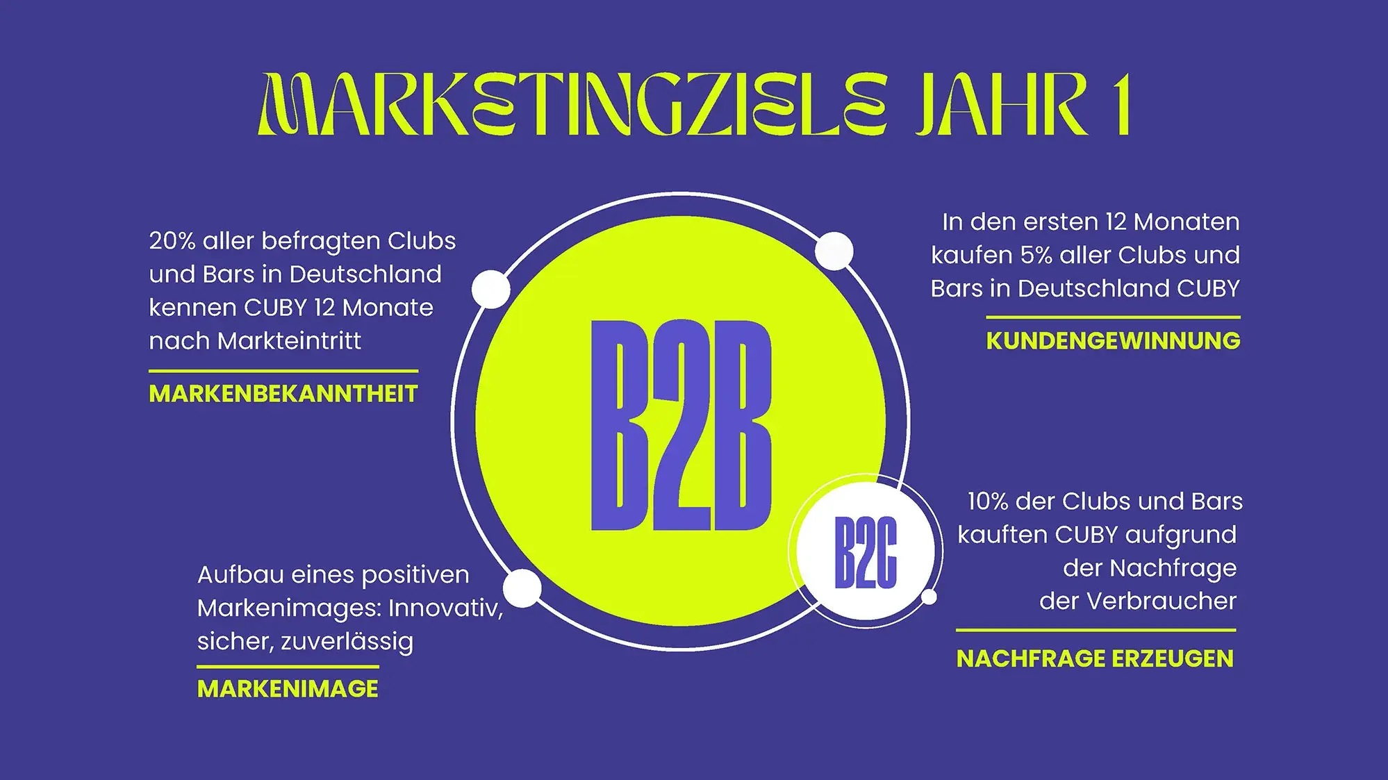 Marketingziele zum Projekt CUBY.